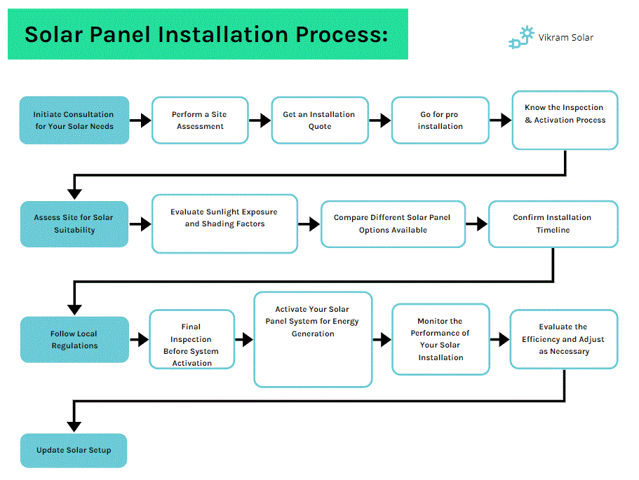 Vikram solar panel installation process