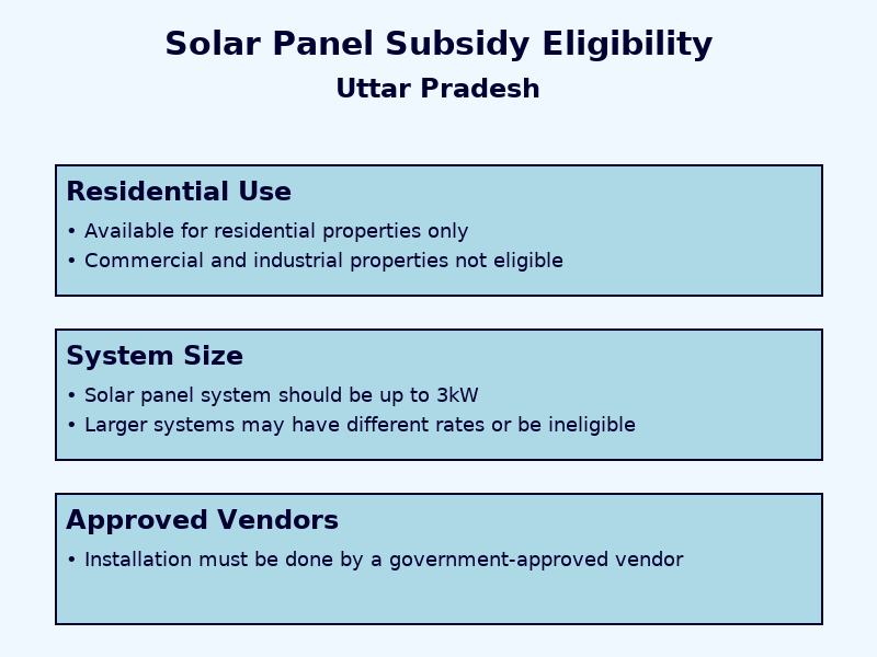 3KW Solar Panel subsidy eligibility in Uttar Pradesh 