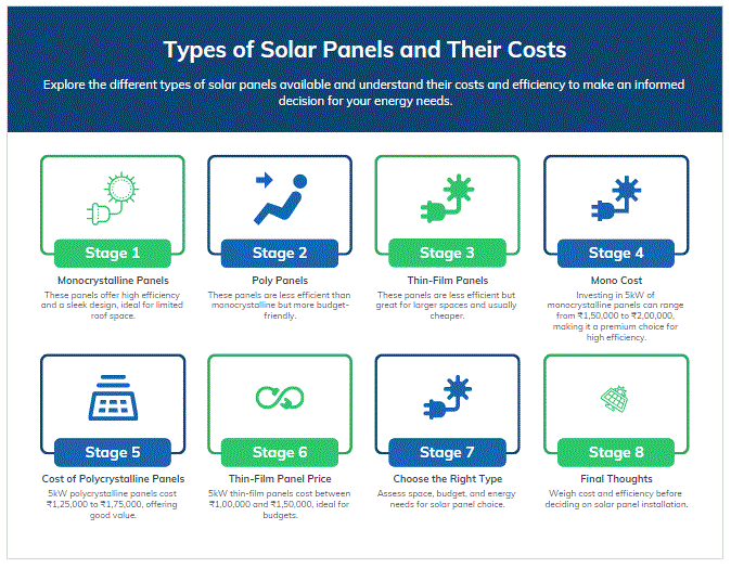 Types of Solar Panels and Their Costs