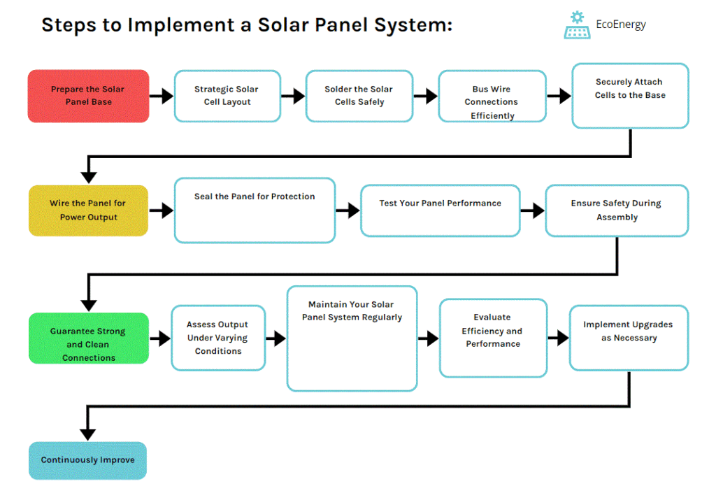 steps to implement solar panel