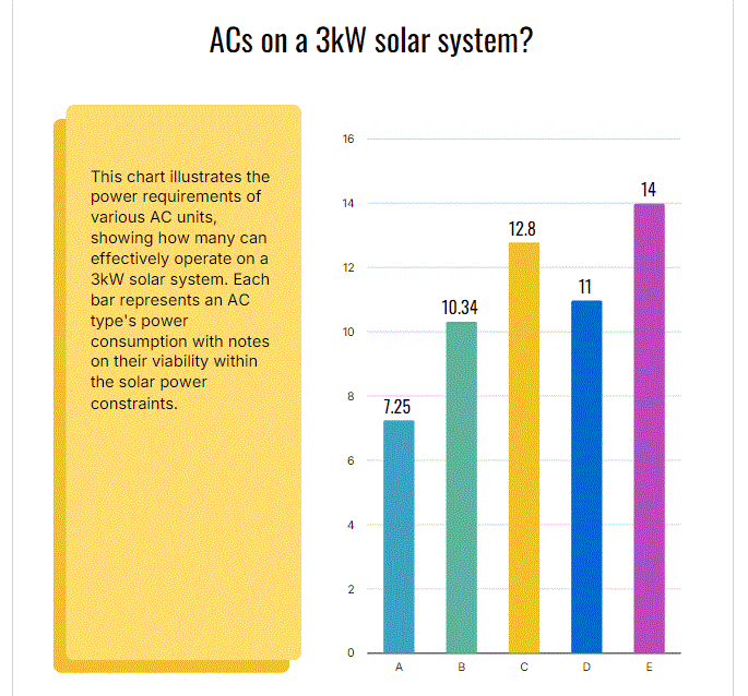 How Many ACs Can Run on a 3kW Solar System?