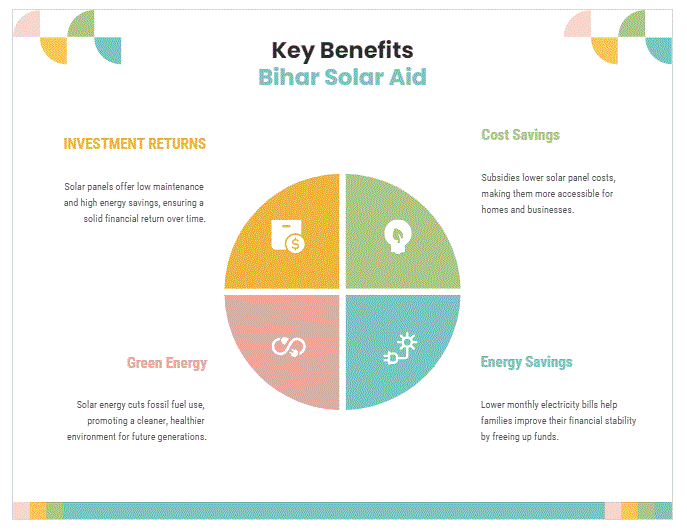 Benefits of Solar Panel Subsidy in Bihar