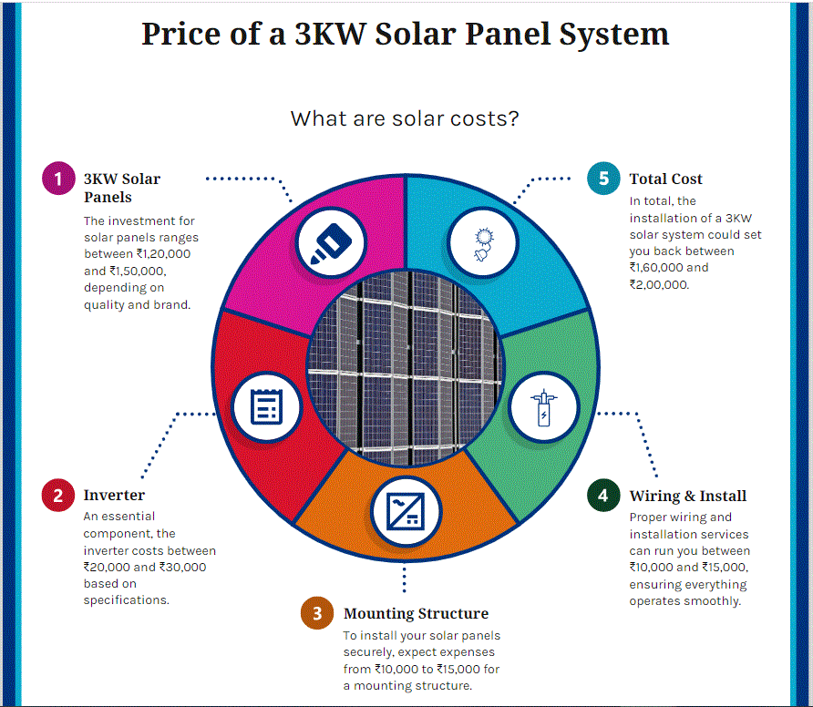 Price of a 3KW Solar Panel System