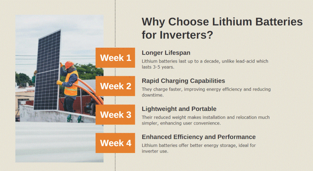 Why Choose Lithium Batteries for Inverters