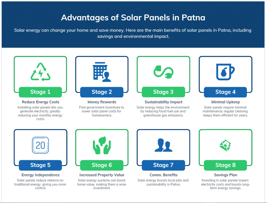 Benefits of Solar Panels in Patna