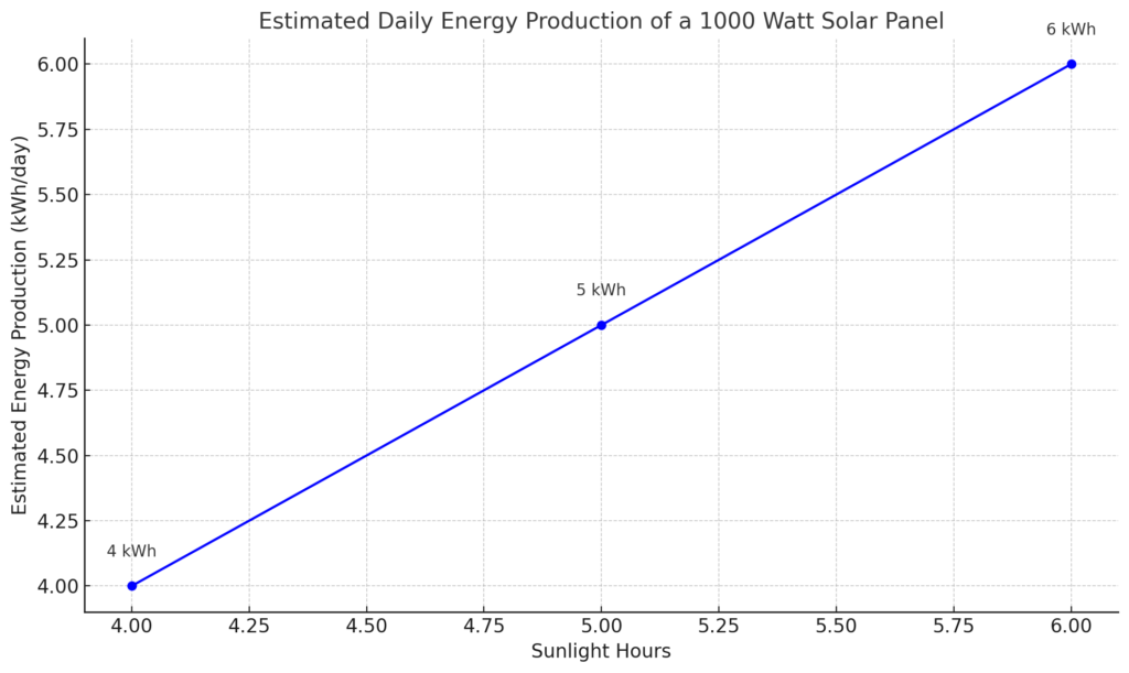 Luminous Solar Panel 1000 Watt price