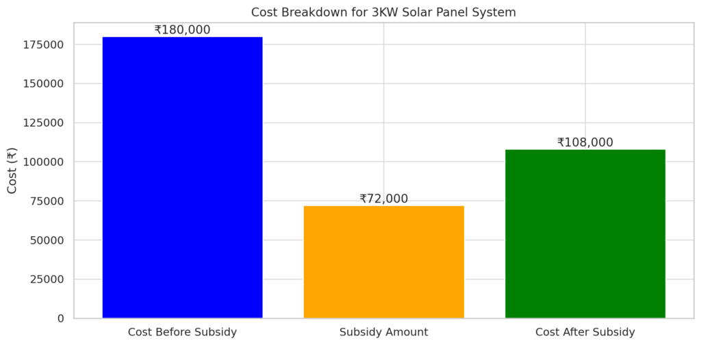 3KW solar panel system