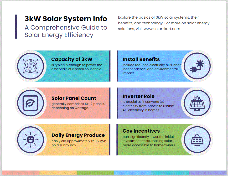 Understanding a 3kW Solar System